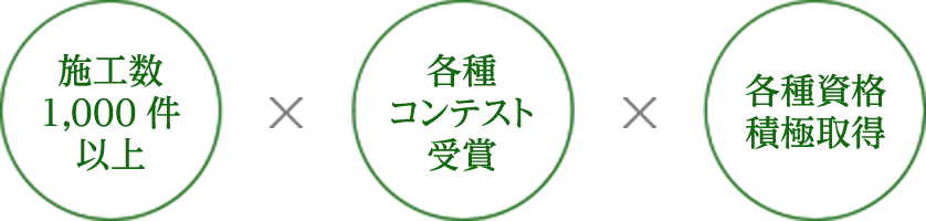 施工数1,000件以上 × 各種コンテスト受賞 × 各種資格積極取得